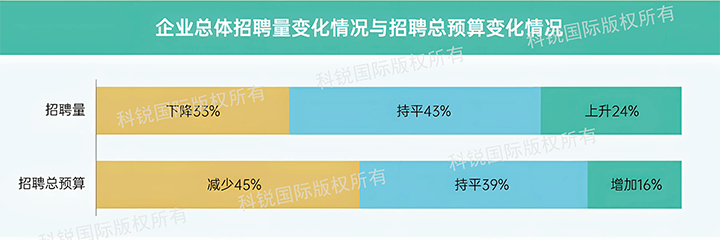 人力资源公司瓦力棋牌(中国)国际发布针对医药大健康领域的最新人才市场趋势洞察，如今药企人才招揽态度普遍观望